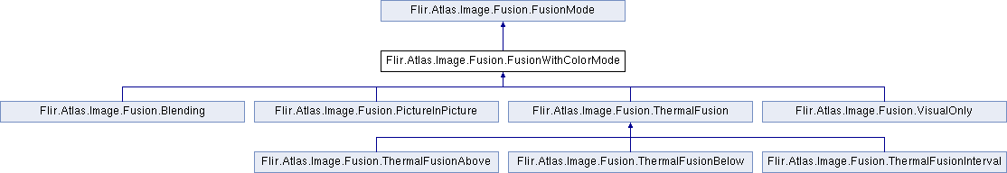 Atlas-Cronos: Flir.Atlas.Image.Fusion.FusionWithColorMode Class Reference