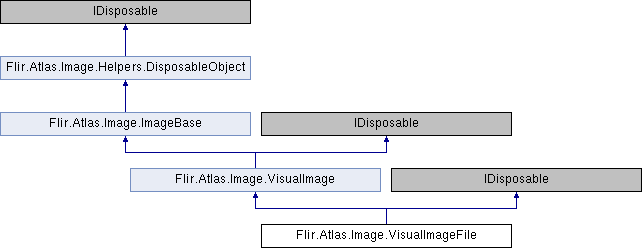 Atlas-Cronos: Flir.Atlas.Image.VisualImageFile Class Reference