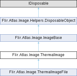 Atlas-Cronos: Flir.Atlas.Image.ThermalImage Class Reference
