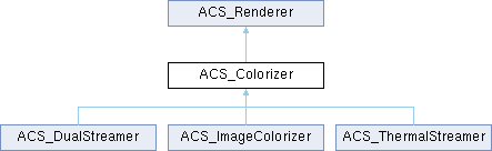 FLIR Atlas C SDK: ACS_Colorizer Interface Reference